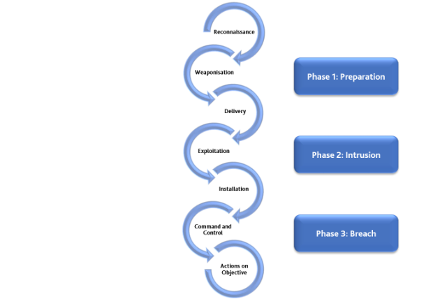 Figure 1: Lockheed-Martin Cyber Kill Chain